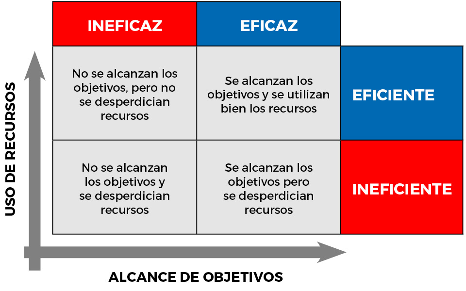 Eficiencia y eficacia